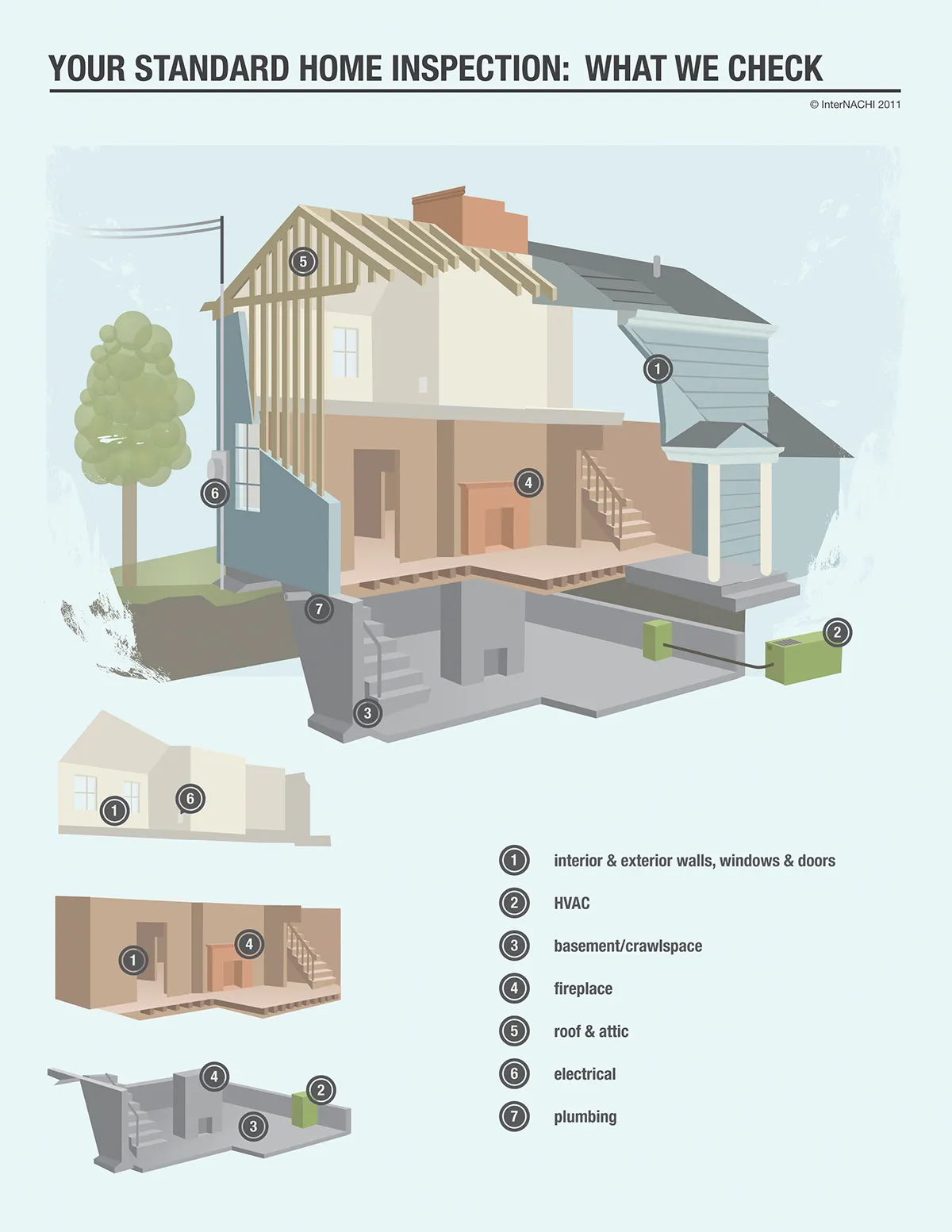 Diagram showing the major components inspected during a standard home inspection